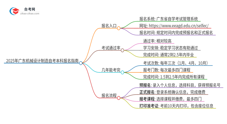 2025年广东机械设计制造及其自动化自考本科如何网上报名？思维导图