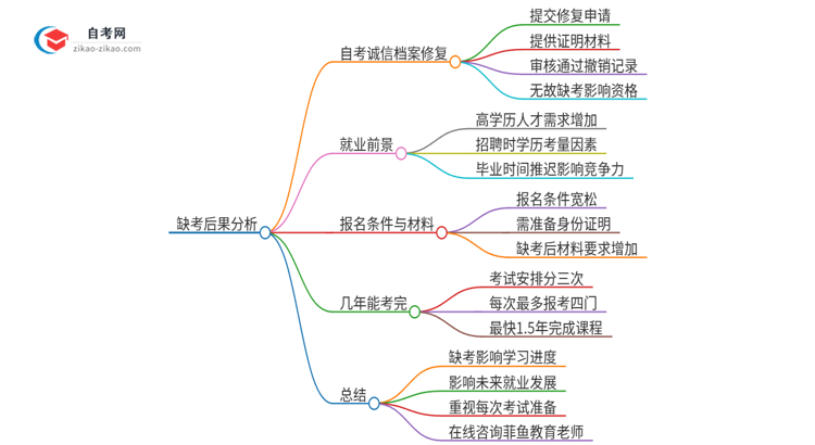 缺考2025年广东机械设计制造及其自动化自考本科的后果是什么？思维导图