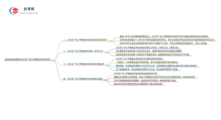 能给钱买2025年广东小学教育自考本科学历？思维导图