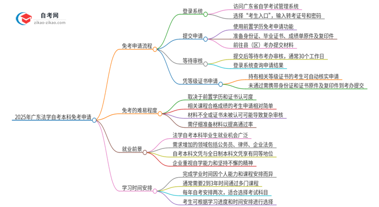 怎样申请免考2025年广东法学自考本科？思维导图