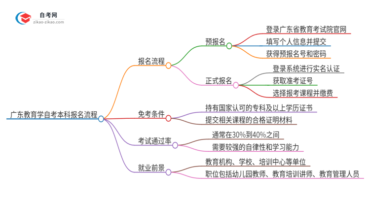 广东教育学自考本科2025年报名的详细流程!一篇搞定思维导图