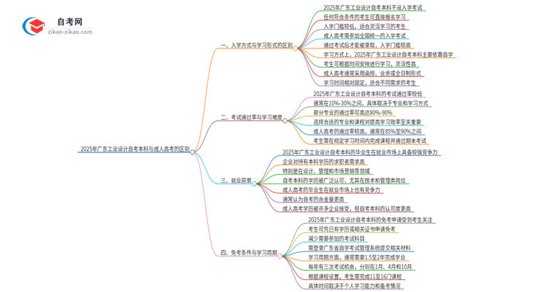 2025年广东工业设计自考本科与成人高考的区别思维导图