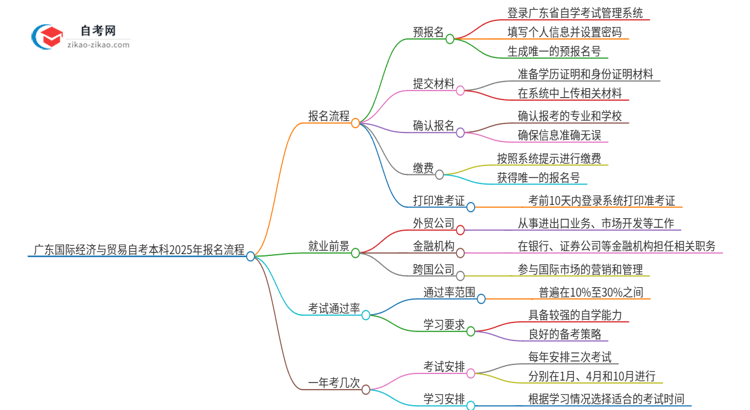 广东国际经济与贸易自考本科2025年报名的详细流程！一篇搞定思维导图