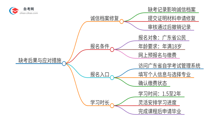 缺考2025年广东投资学自考本科的后果是什么？思维导图