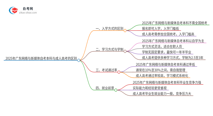 2025年广东网络与新媒体自考本科与成人高考的区别思维导图