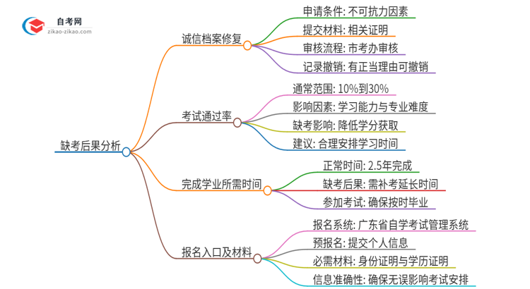 缺考2025年广东国际经济与贸易自考本科的后果是什么？思维导图