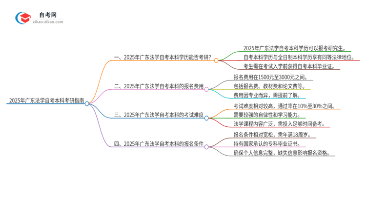 2025年广东法学自考本科学历能考研吗？思维导图