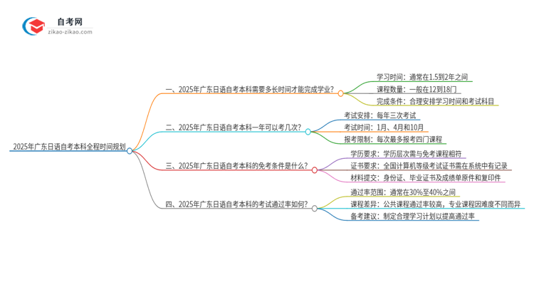 2025年广东日语自考本科从考试到毕业全程需要多长时间？思维导图
