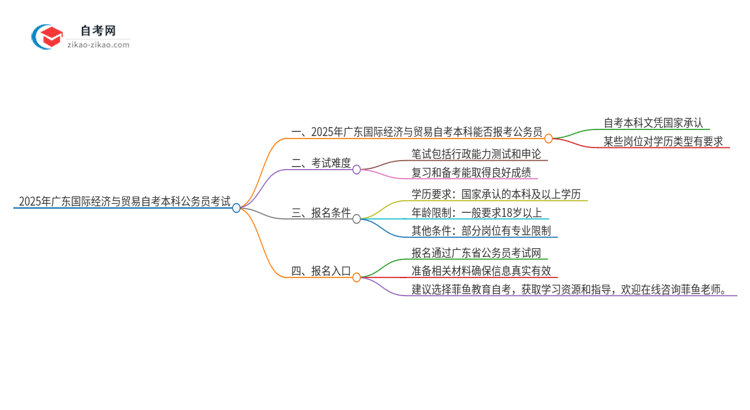 2025年广东国际经济与贸易自考本科学历能参加公务员考试吗？思维导图