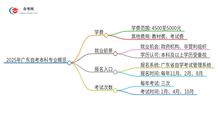 2025年广东社会工作自考本科学费是多少？思维导图