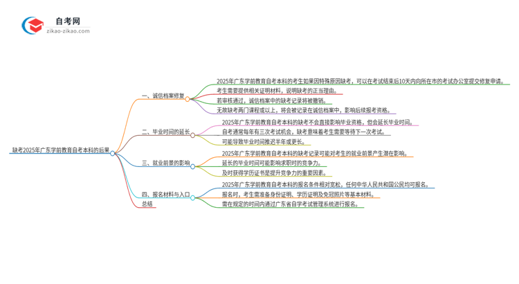 缺考2025年广东学前教育自考本科的后果是什么？思维导图