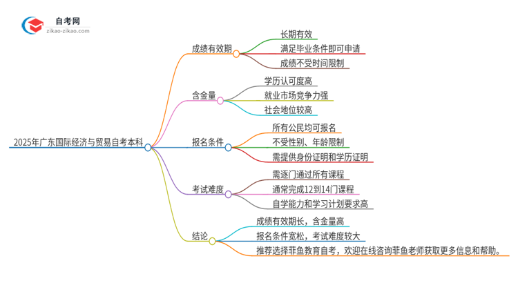 2025年广东国际经济与贸易自考本科成绩有效期保存多久？思维导图