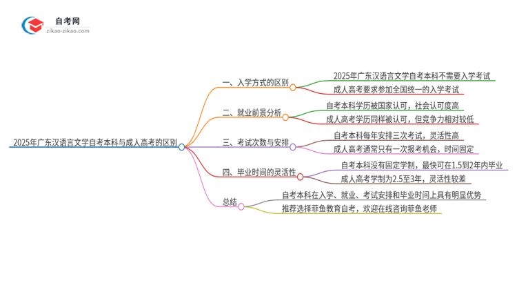 2025年广东汉语言文学自考本科与成人高考的区别思维导图