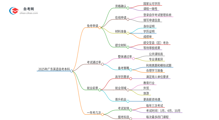 怎样申请免考2025年广东英语自考本科？思维导图