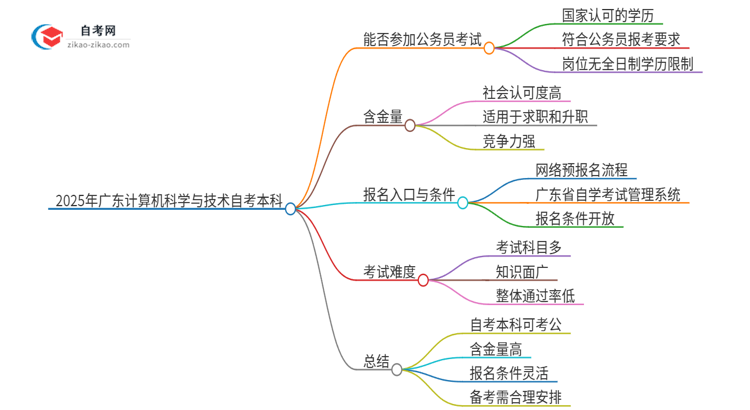 2025年广东计算机科学与技术自考本科学历能参加公务员考试吗？思维导图