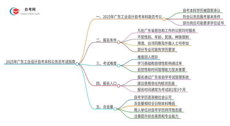 2025年广东工业设计自考本科学历能参加公务员考试吗？思维导图