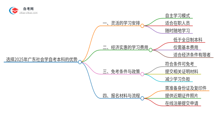 选择2025年广东社会学自考本科的优势是什么？思维导图