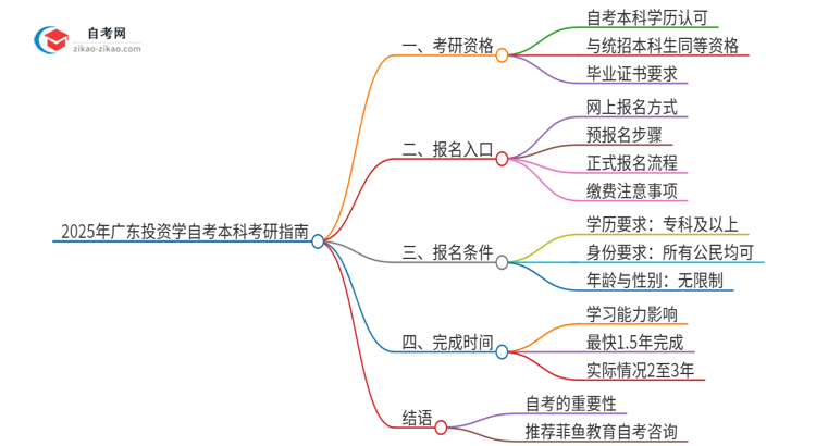 2025年广东投资学自考本科学历能考研吗？思维导图