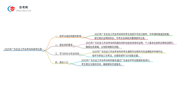 缺考2025年广东社会工作自考本科的后果是什么？思维导图