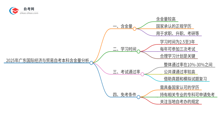 2025年广东国际经济与贸易自考本科学历含金量如何？思维导图