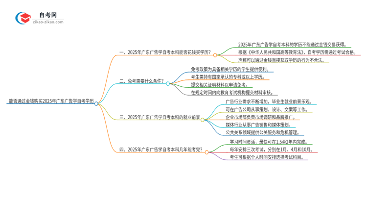 能给钱买2025年广东广告学自考本科学历?思维导图