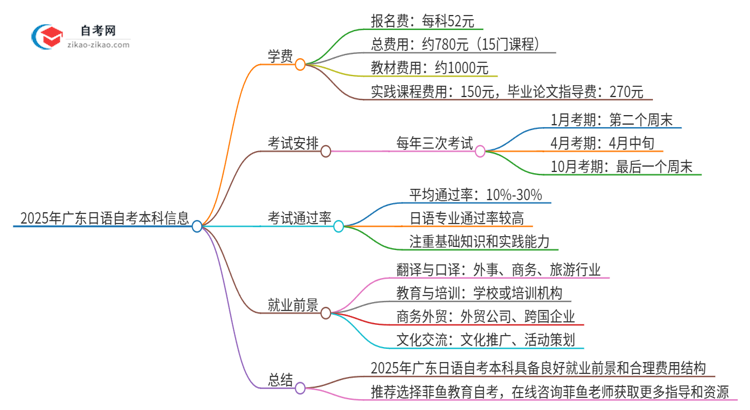 2025年广东日语自考本科学费是多少？思维导图