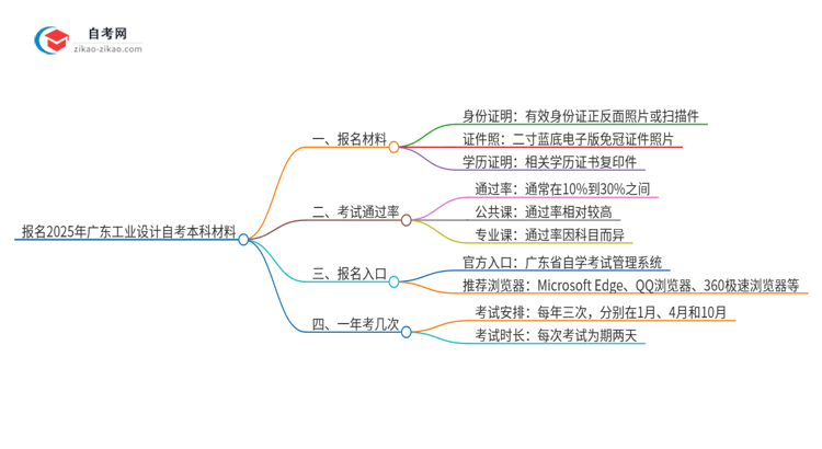 报名2025年广东工业设计自考本科需要哪些材料？思维导图