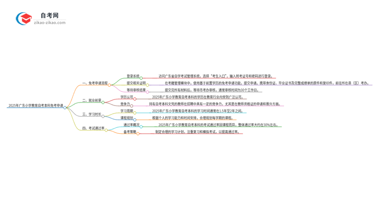 怎样申请免考2025年广东小学教育自考本科？思维导图