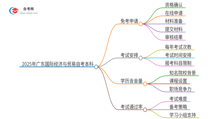 怎样申请免考2025年广东国际经济与贸易自考本科?思维导图