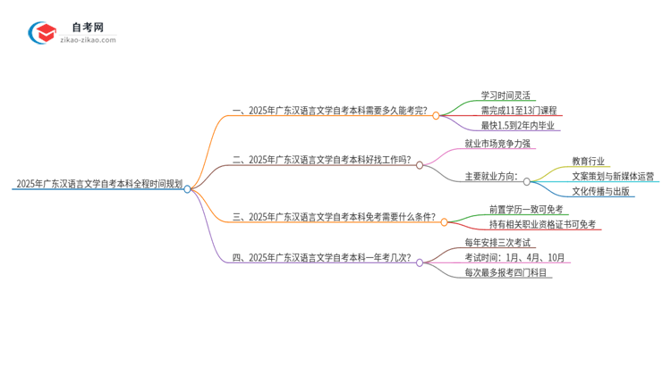 2025年广东汉语言文学自考本科从考试到毕业全程需要多长时间？思维导图