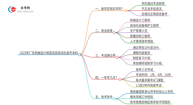 能给钱买2025年广东机械设计制造及其自动化自考本科学历？思维导图