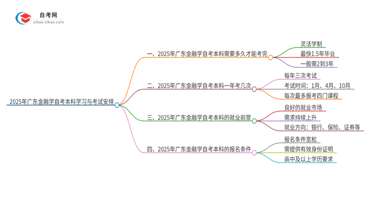 2025年广东金融学自考本科从考试到毕业全程需要多长时间？思维导图