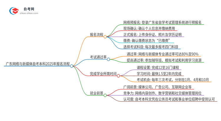 广东网络与新媒体自考本科2025年报名的详细流程！一篇搞定思维导图