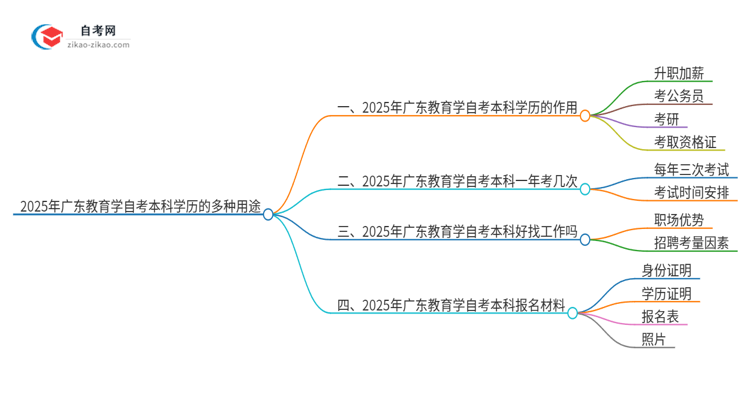 2025年广东教育学自考本科学历的多种用途（有些还真有人不知道）思维导图