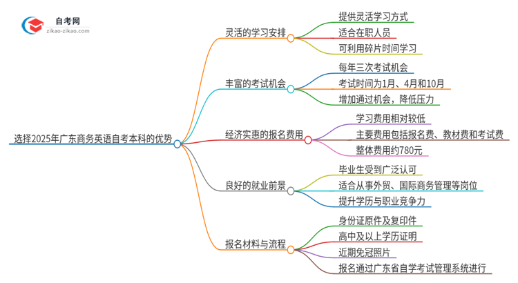 选择2025年广东商务英语自考本科的优势是什么？思维导图