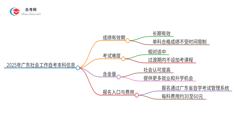 2025年广东社会工作自考本科成绩有效期保存多久？思维导图