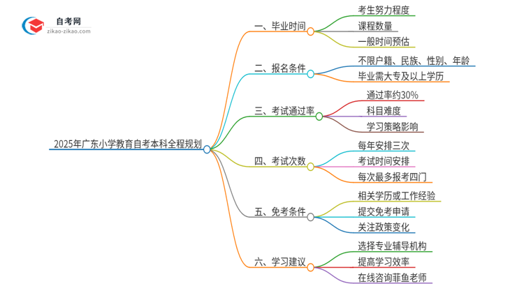 2025年广东小学教育自考本科从考试到毕业全程需要多长时间?思维导图