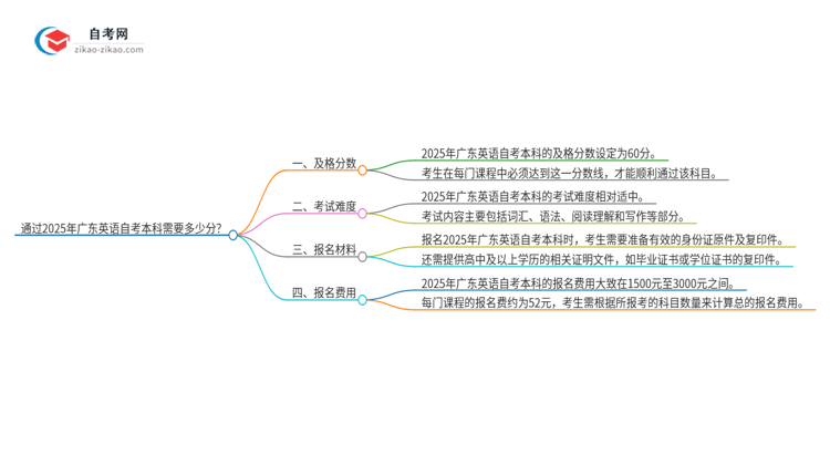 通过2025年广东英语自考本科需要多少分？思维导图