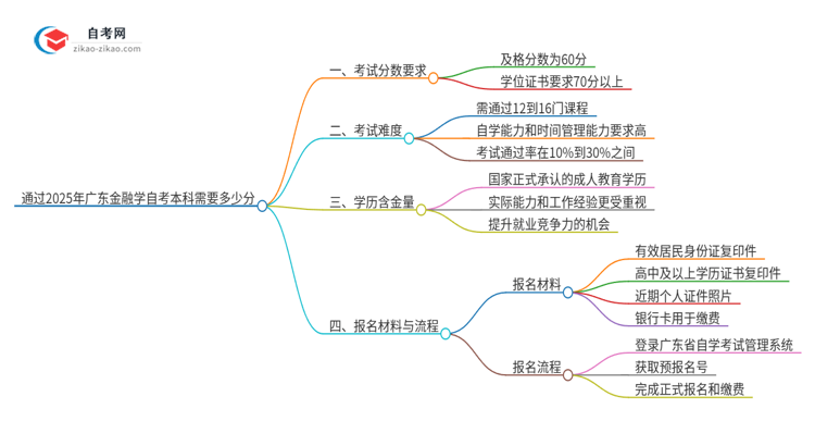 通过2025年广东金融学自考本科需要多少分？思维导图