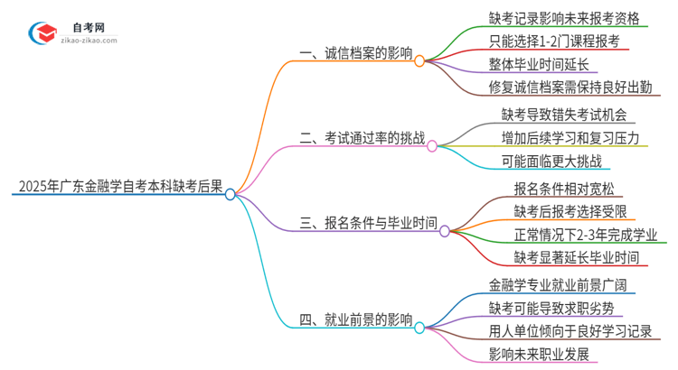 缺考2025年广东金融学自考本科的后果是什么?思维导图