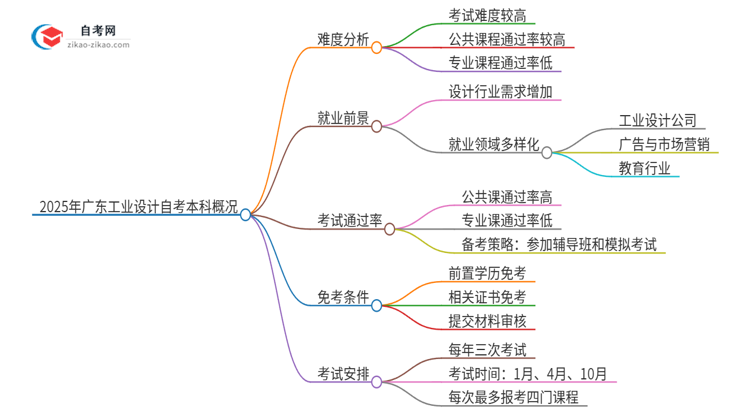 2025年广东工业设计自考本科难度如何？思维导图