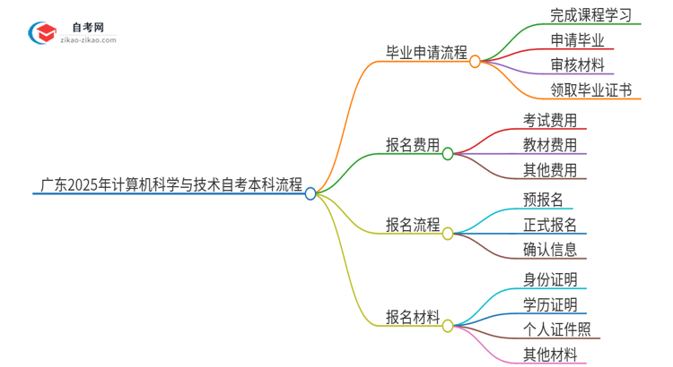 广东2025年计算机科学与技术自考本科毕业流程详解思维导图