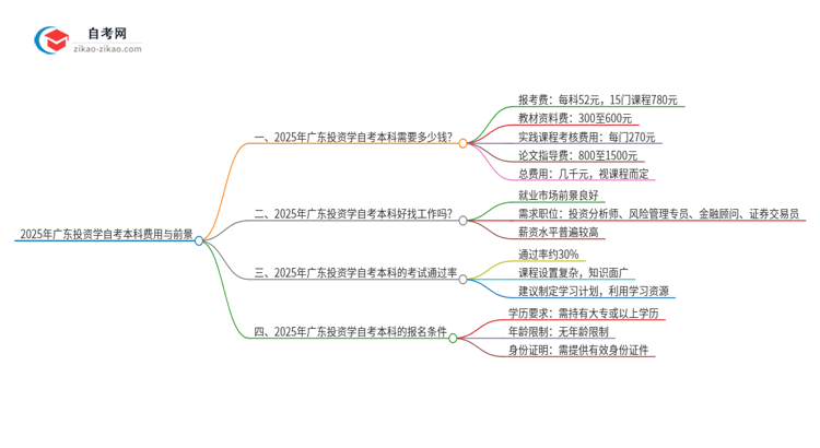 2025年广东投资学自考本科学费是多少？思维导图