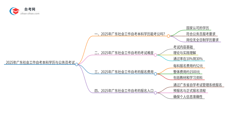 2025年广东社会工作自考本科学历能参加公务员考试吗？思维导图