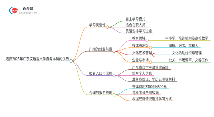 选择2025年广东汉语言文学自考本科的优势是什么？思维导图