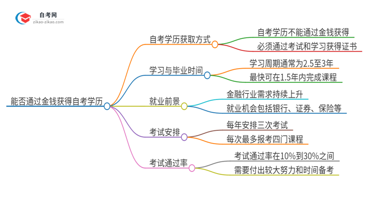 能给钱买2025年广东金融学自考本科学历?思维导图