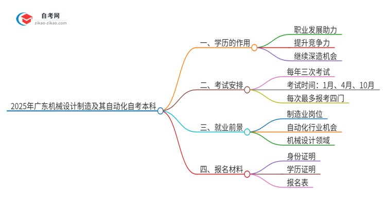 2025年广东机械设计制造及其自动化自考本科学历的多种用途（有些还真有人不知道）思维导图