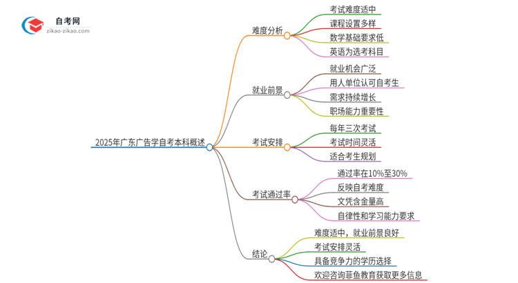 2025年广东广告学自考本科难度如何？思维导图