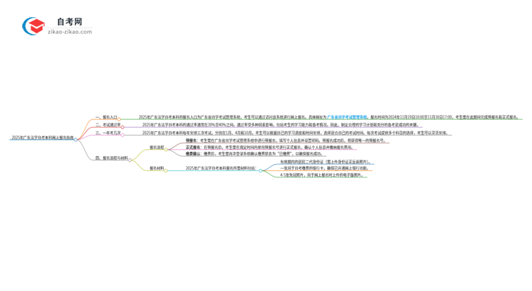 2025年广东法学自考本科如何网上报名？思维导图