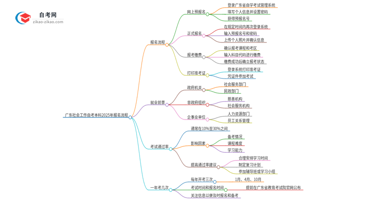 广东社会工作自考本科2025年报名的详细流程！一篇搞定思维导图